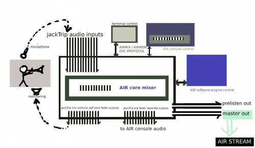 AIR Platform: schema